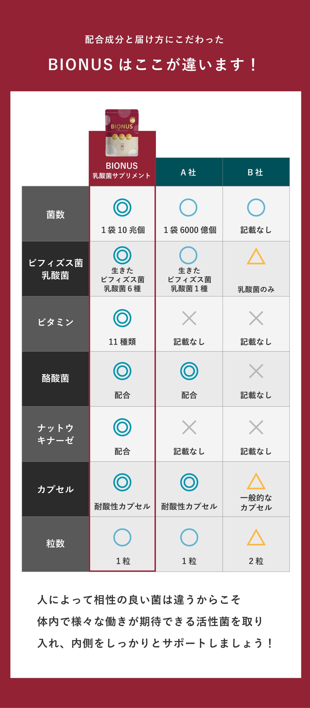 ビオナス 乳酸菌サプリプレミアム3袋セット