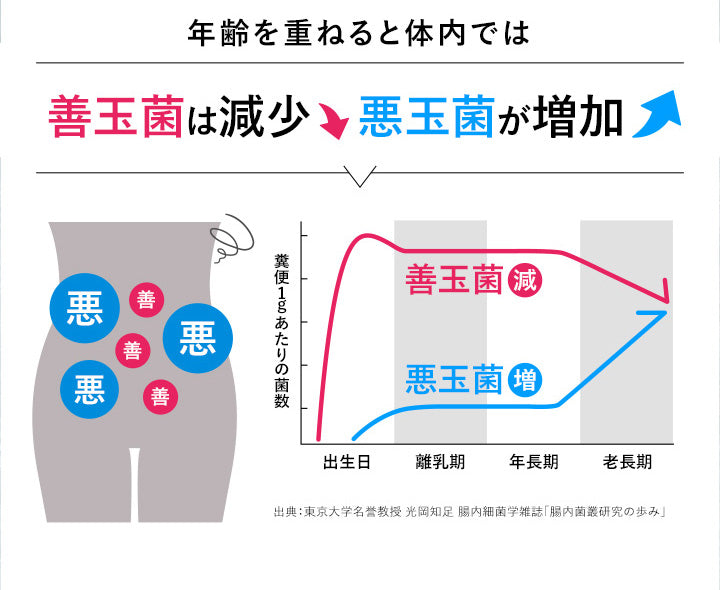 ビオナス 乳酸菌サプリ｜公式オンラインショップ – ビオナス公式オンラインショップ